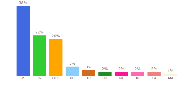 Top 10 Visitors Percentage By Countries for pair.com