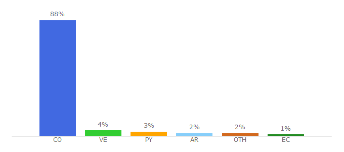 Top 10 Visitors Percentage By Countries for paisdelosjuegos.com.co