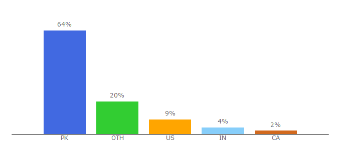 Top 10 Visitors Percentage By Countries for pakwired.com