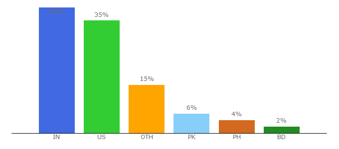 Top 10 Visitors Percentage By Countries for paldesk.com