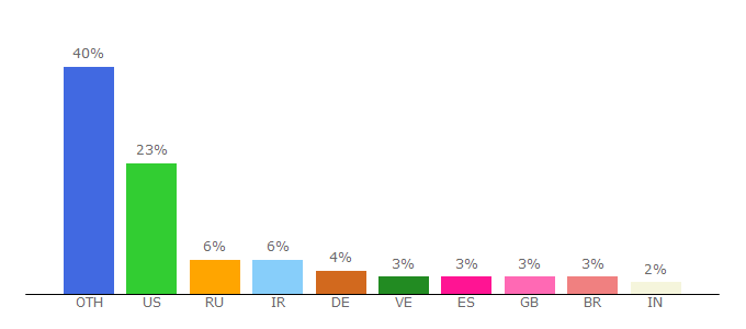 Top 10 Visitors Percentage By Countries for palemoon.org