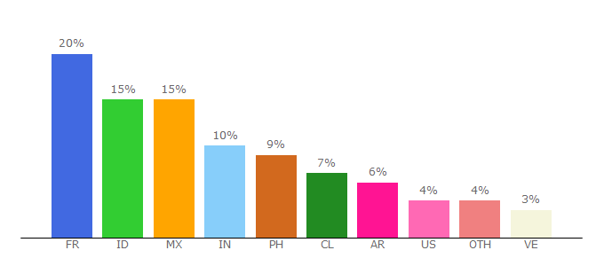 Top 10 Visitors Percentage By Countries for palikan.com