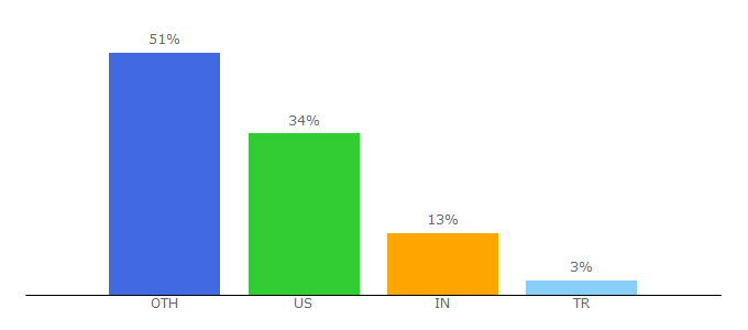 Top 10 Visitors Percentage By Countries for pall.com