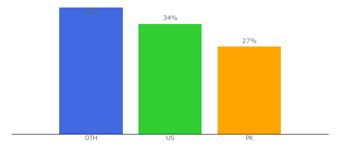 Top 10 Visitors Percentage By Countries for palletwoodprojects.com