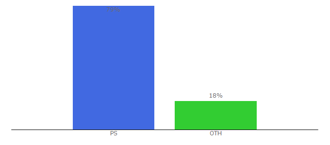 Top 10 Visitors Percentage By Countries for palpolice.ps
