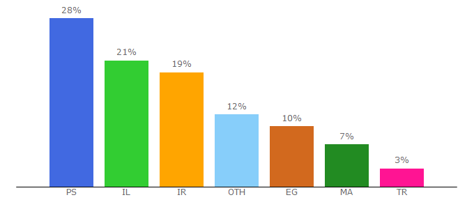 Top 10 Visitors Percentage By Countries for paltimesps.ps