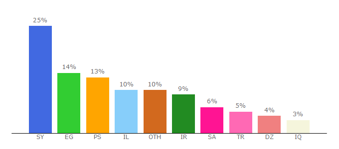 Top 10 Visitors Percentage By Countries for paltoday.ps