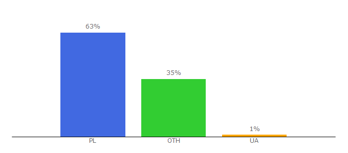 Top 10 Visitors Percentage By Countries for pan.pl