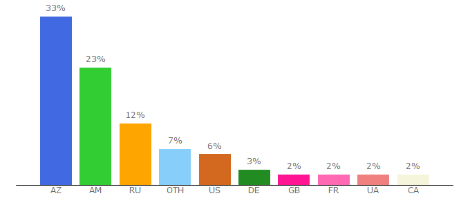 Top 10 Visitors Percentage By Countries for panarmenian.net