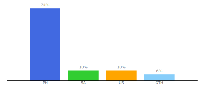 Top 10 Visitors Percentage By Countries for panaynews.net