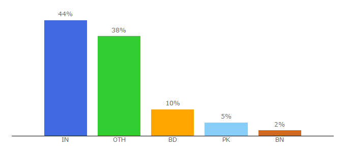 Top 10 Visitors Percentage By Countries for pandafiles.com