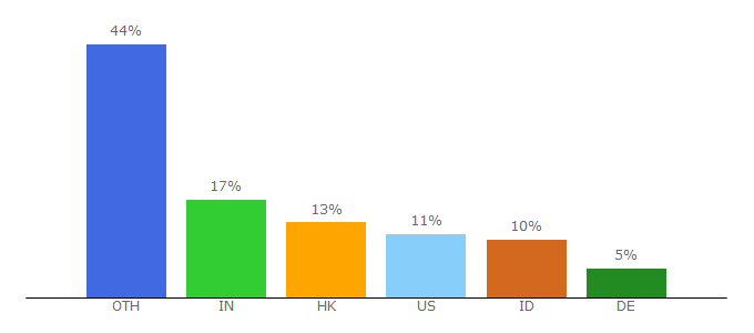 Top 10 Visitors Percentage By Countries for pandaform.com