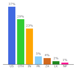 Top 10 Visitors Percentage By Countries for pandagossips.com