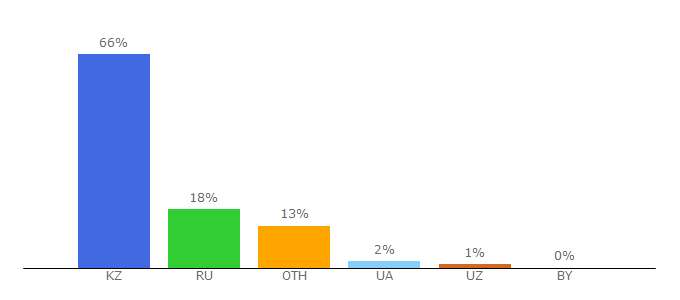 Top 10 Visitors Percentage By Countries for pandaland.kz