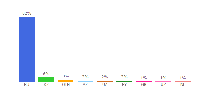 Top 10 Visitors Percentage By Countries for pandia.ru