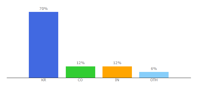 Top 10 Visitors Percentage By Countries for panel.social