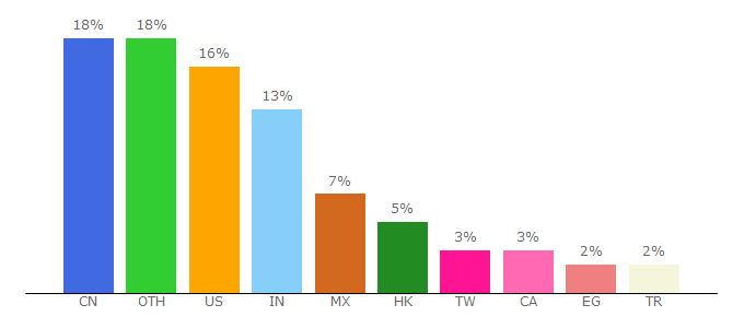 Top 10 Visitors Percentage By Countries for panjiva.com