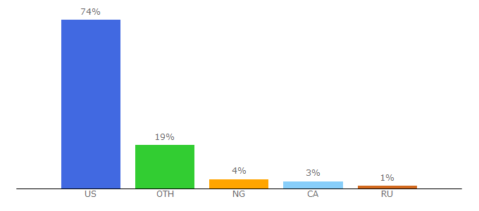 Top 10 Visitors Percentage By Countries for panjo.com