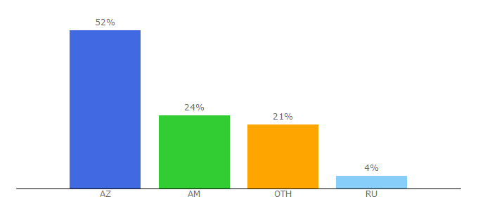 Top 10 Visitors Percentage By Countries for panorama.am