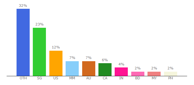 Top 10 Visitors Percentage By Countries for panpacific.com