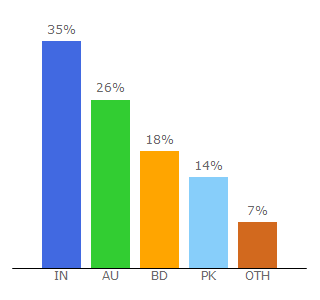 Top 10 Visitors Percentage By Countries for pantheonuk.org