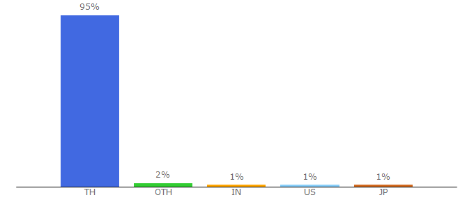 Top 10 Visitors Percentage By Countries for pantip.com