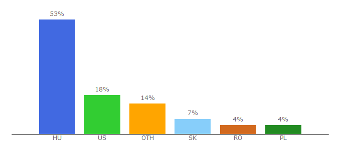 Top 10 Visitors Percentage By Countries for panziooazis.extra.hu