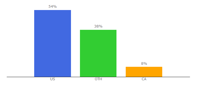 Top 10 Visitors Percentage By Countries for papahd.cc