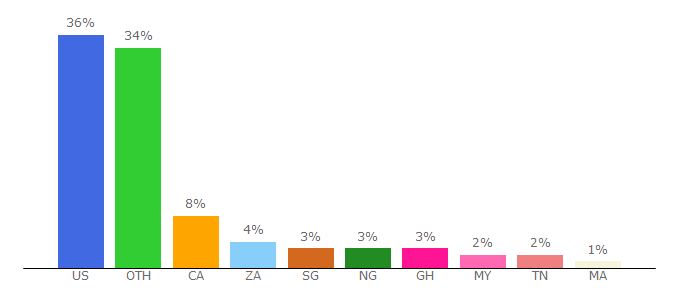 Top 10 Visitors Percentage By Countries for papahd.live