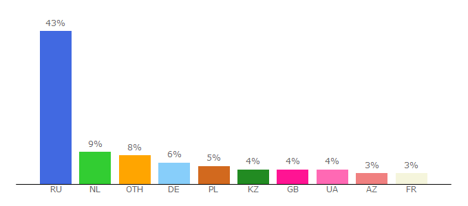 Top 10 Visitors Percentage By Countries for paparazzi.ru