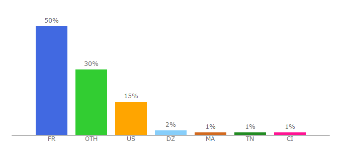 Top 10 Visitors Percentage By Countries for paperblog.fr