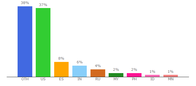 Top 10 Visitors Percentage By Countries for paperkawaii.com