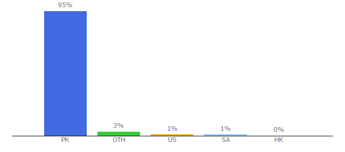 Top 10 Visitors Percentage By Countries for paperpk.jobz.pk