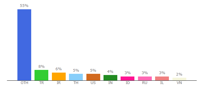 Top 10 Visitors Percentage By Countries for paradacreativa.es