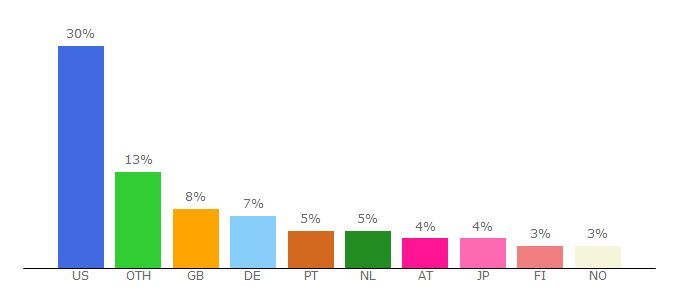 Top 10 Visitors Percentage By Countries for paradoxwikis.com