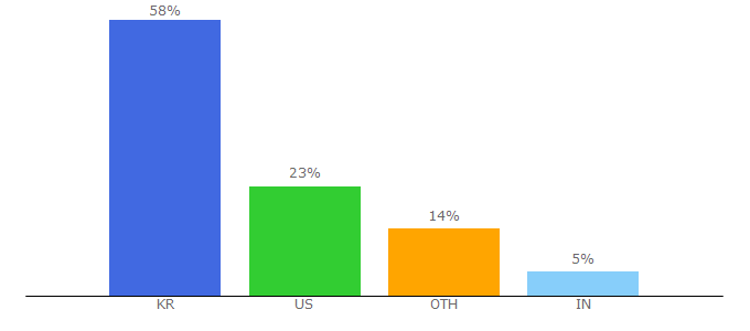 Top 10 Visitors Percentage By Countries for paran.com