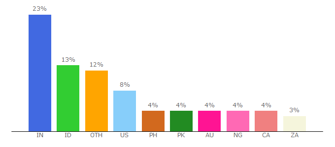 Top 10 Visitors Percentage By Countries for paraphraser.io