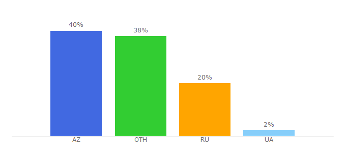 Top 10 Visitors Percentage By Countries for parasitelab.com