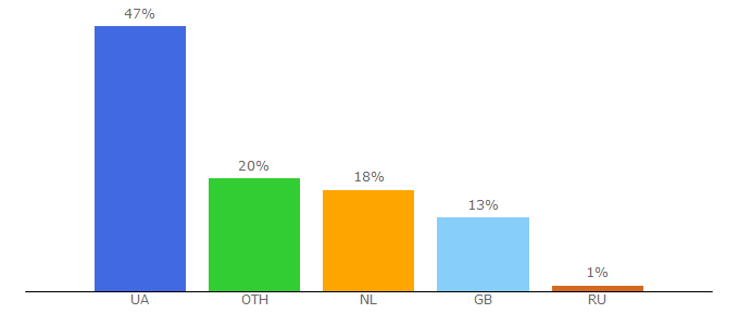 Top 10 Visitors Percentage By Countries for parfums.ua