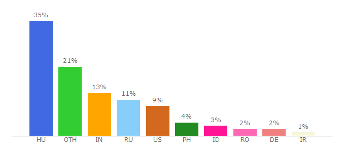 Top 10 Visitors Percentage By Countries for parhoroszkop.freeblog.hu