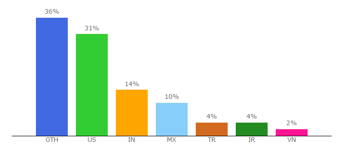 Top 10 Visitors Percentage By Countries for parker.com