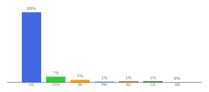 Top 10 Visitors Percentage By Countries for parks.wa.gov