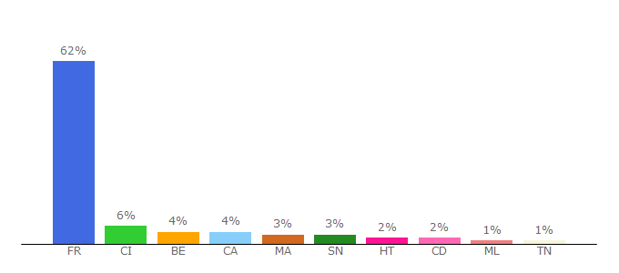 Top 10 Visitors Percentage By Countries for parlerdamour.fr