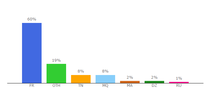 Top 10 Visitors Percentage By Countries for paroles.net