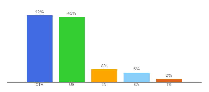 Top 10 Visitors Percentage By Countries for parrot.com