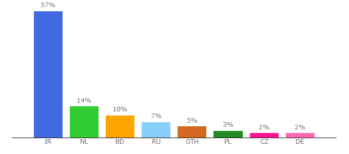 Top 10 Visitors Percentage By Countries for parsasaze.com