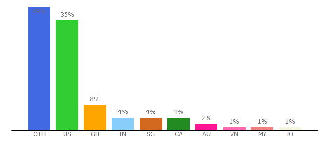 Top 10 Visitors Percentage By Countries for parsecgaming.com