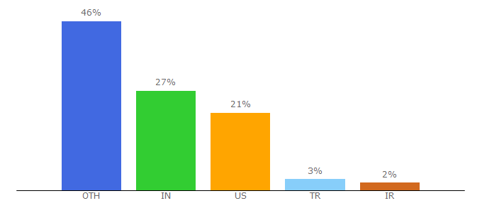 Top 10 Visitors Percentage By Countries for parseplatform.org