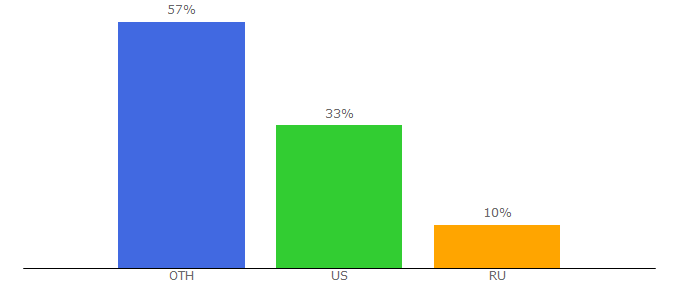 Top 10 Visitors Percentage By Countries for parsers.me