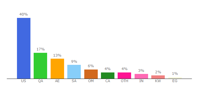 Top 10 Visitors Percentage By Countries for parsons.com